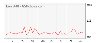 Populariteit van de telefoon: diagram Lava A48