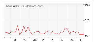 Traçar mudanças de populariedade do telemóvel Lava A48