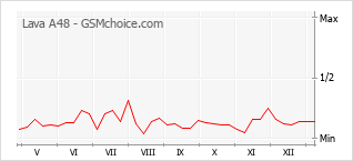 Диаграмма изменений популярности телефона Lava A48