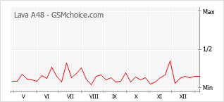 手機聲望改變圖表 Lava A48