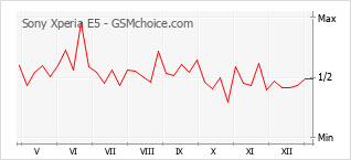 Grafico di modifiche della popolarità del telefono cellulare Sony Xperia E5