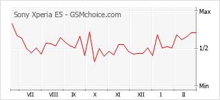 Populariteit van de telefoon: diagram Sony Xperia E5