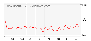 Traçar mudanças de populariedade do telemóvel Sony Xperia E5