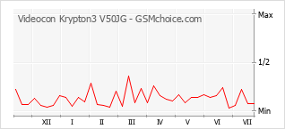 Diagramm der Poplularitätveränderungen von Videocon Krypton3 V50JG