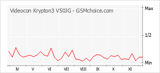 Popularity chart of Videocon Krypton3 V50JG