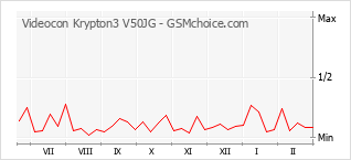 Le graphique de popularité de Videocon Krypton3 V50JG