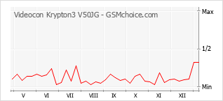 Grafico di modifiche della popolarità del telefono cellulare Videocon Krypton3 V50JG