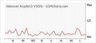 Traçar mudanças de populariedade do telemóvel Videocon Krypton3 V50JG