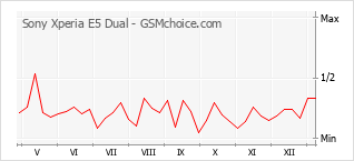 手機聲望改變圖表 Sony Xperia E5 Dual