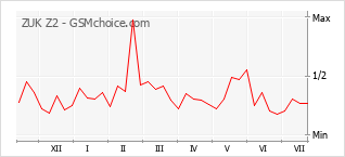 Popularity chart of ZUK Z2