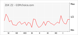 Gráfico de los cambios de popularidad ZUK Z2