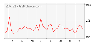 Le graphique de popularité de ZUK Z2
