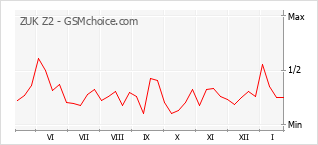 Grafico di modifiche della popolarità del telefono cellulare ZUK Z2