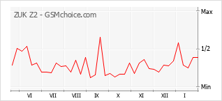 Populariteit van de telefoon: diagram ZUK Z2