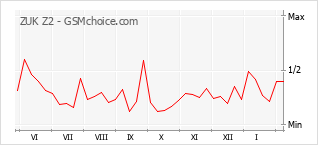 Traçar mudanças de populariedade do telemóvel ZUK Z2
