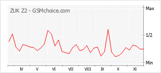 手机声望改变图表 ZUK Z2