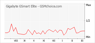 Diagramm der Poplularitätveränderungen von Gigabyte GSmart Elite