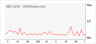 Popularity chart of NEC e242