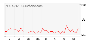 Le graphique de popularité de NEC e242