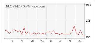 Grafico di modifiche della popolarità del telefono cellulare NEC e242