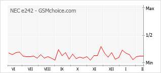 Populariteit van de telefoon: diagram NEC e242