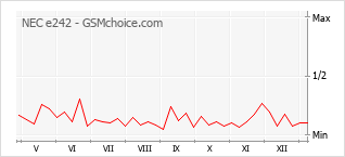Диаграмма изменений популярности телефона NEC e242
