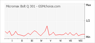 Grafico di modifiche della popolarità del telefono cellulare Micromax Bolt Q 301
