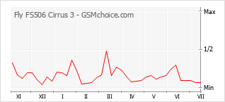 Popularity chart of Fly FS506 Cirrus 3