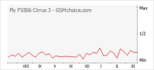 Grafico di modifiche della popolarità del telefono cellulare Fly FS506 Cirrus 3