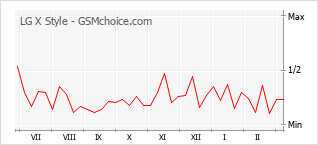 Diagramm der Poplularitätveränderungen von LG X Style