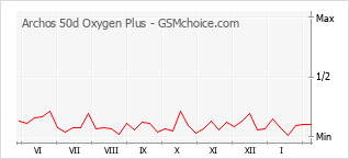 Gráfico de los cambios de popularidad Archos 50d Oxygen Plus