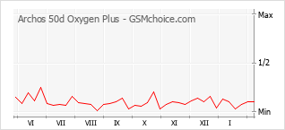 Populariteit van de telefoon: diagram Archos 50d Oxygen Plus