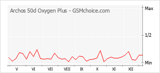 Диаграмма изменений популярности телефона Archos 50d Oxygen Plus