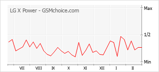 Diagramm der Poplularitätveränderungen von LG X Power