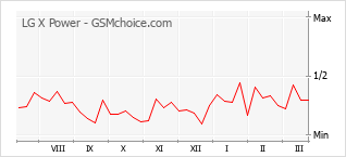 Grafico di modifiche della popolarità del telefono cellulare LG X Power