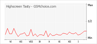 Diagramm der Poplularitätveränderungen von Highscreen Tasty