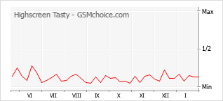Popularity chart of Highscreen Tasty