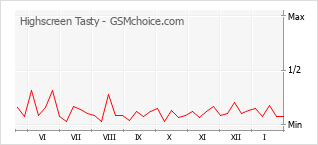 Gráfico de los cambios de popularidad Highscreen Tasty
