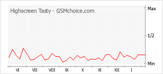 Le graphique de popularité de Highscreen Tasty