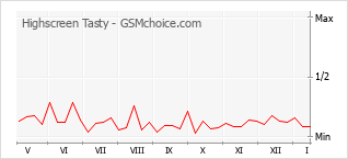 Grafico di modifiche della popolarità del telefono cellulare Highscreen Tasty