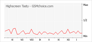 Populariteit van de telefoon: diagram Highscreen Tasty