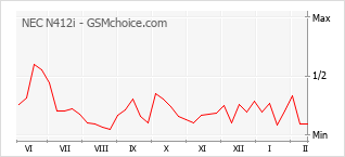 Diagramm der Poplularitätveränderungen von NEC N412i