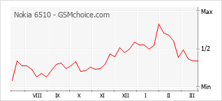 Popularity chart of Nokia 6510