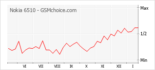 Gráfico de los cambios de popularidad Nokia 6510