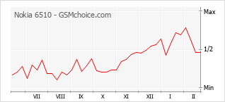 Le graphique de popularité de Nokia 6510