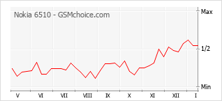 Grafico di modifiche della popolarità del telefono cellulare Nokia 6510