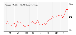 Populariteit van de telefoon: diagram Nokia 6510