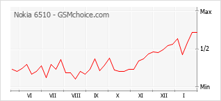 Traçar mudanças de populariedade do telemóvel Nokia 6510