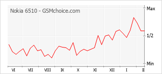 Диаграмма изменений популярности телефона Nokia 6510
