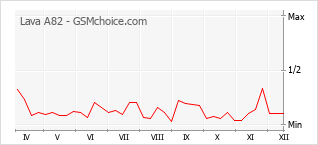 Diagramm der Poplularitätveränderungen von Lava A82